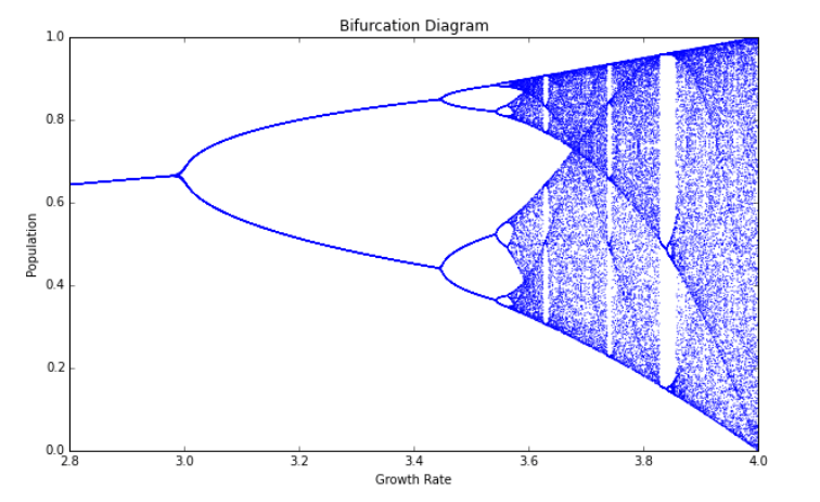 More than Arcade Games: The Mathematical Concept of&nbsp;Chaos
